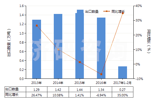 2013-2017年2月中國鍺的氧化物及二氧化鋯(HS28256000)出口量及增速統(tǒng)計